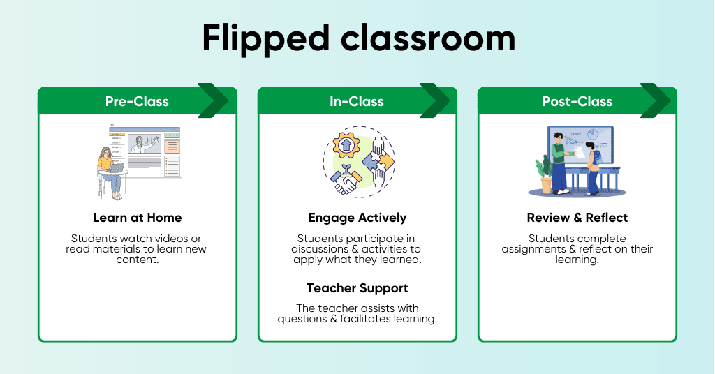 Flipped classroom
