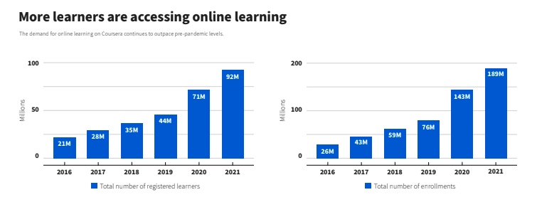 more learners are accessing online learning