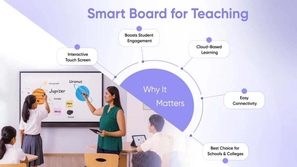 Smart board for teaching with interactive touch screen boosting student engagement in classroom.