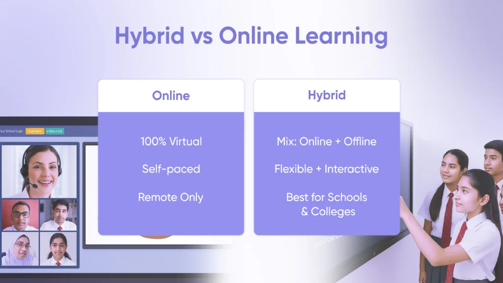 Hybrid learning vs online learning comparison with smart classroom showing students using digital board interactively.