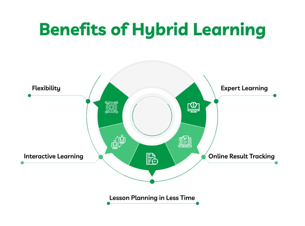 Benefits of Hybrid Learning