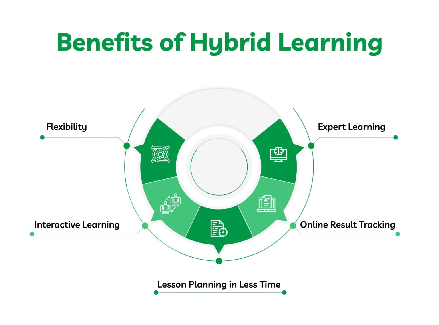 A Guide to Implement Hybrid Learning in Classroom in 2024