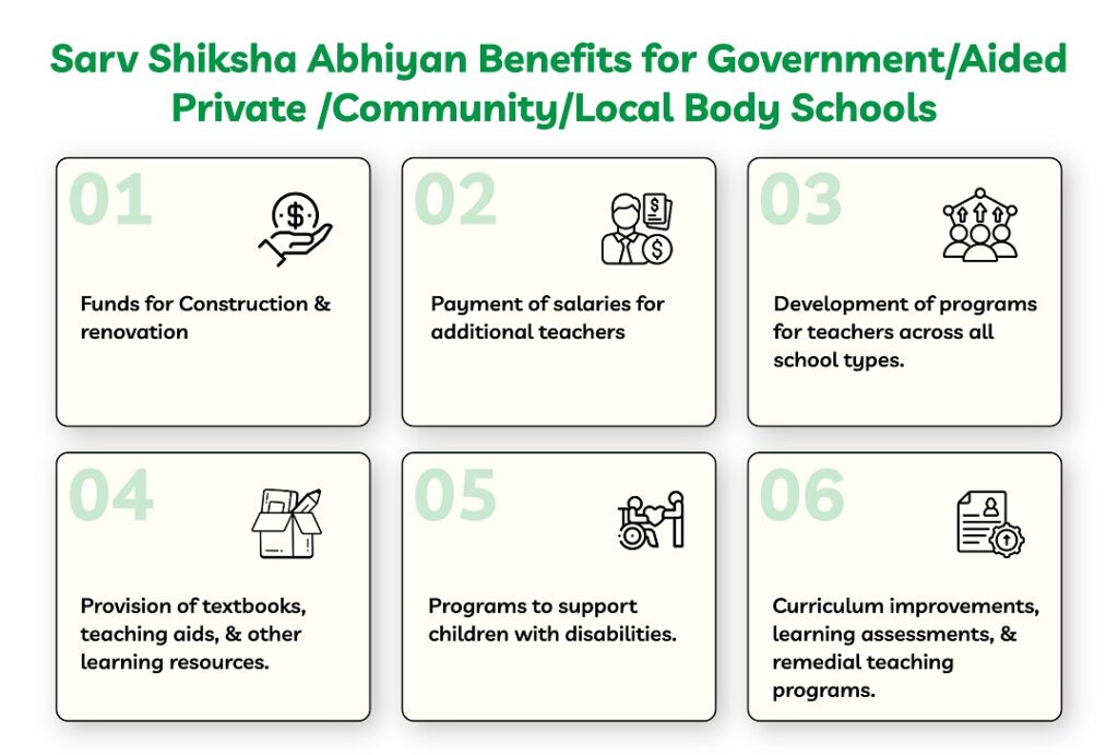 Sarv Shiksha Abhiyan Benefits for Government/Aided Private /Community/Local Body Schools 
