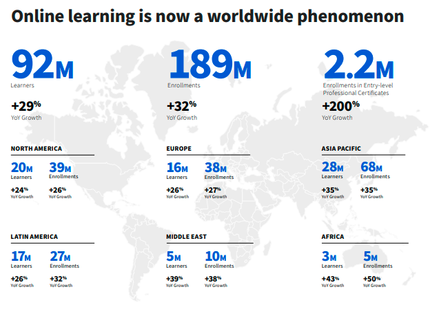  Coursera will show you how fast virtual classrooms are expanding globally.