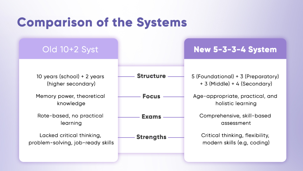 Comparison of the Systems