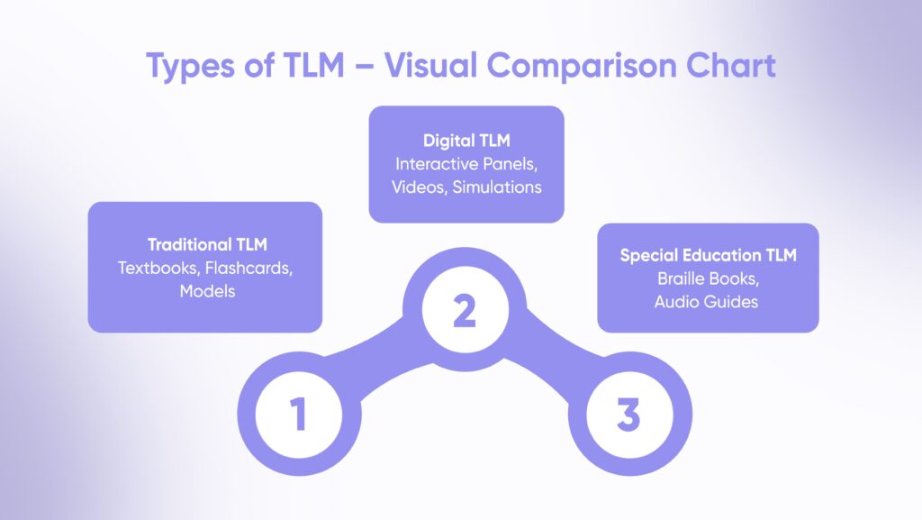 What is TLM in Education? Importance & Smart Classroom Tools