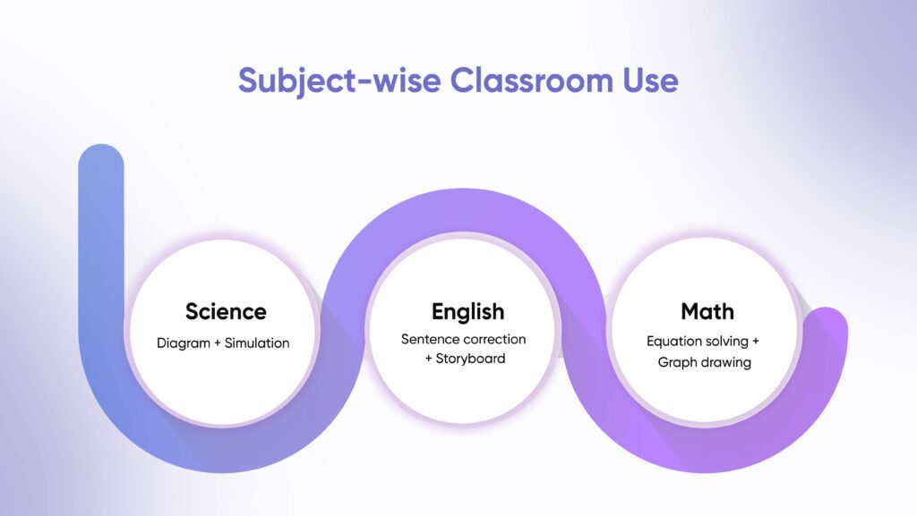 Subject-wise classroom use: Science (diagram, simulation), English (correction, storyboard), Math (equation, graph).