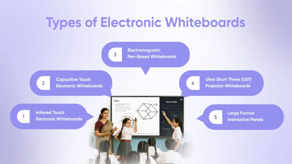 Types of Electronic Whiteboards