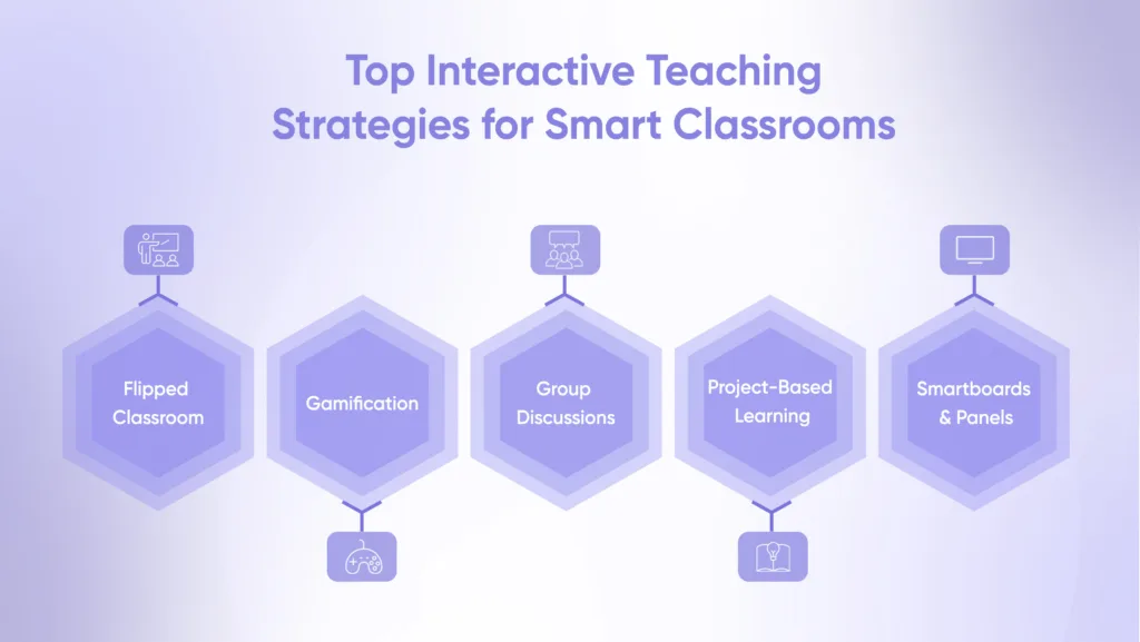 Top interactive teaching methods: flipped classroom, gamification, group discussions, project-based learning, smartboards.