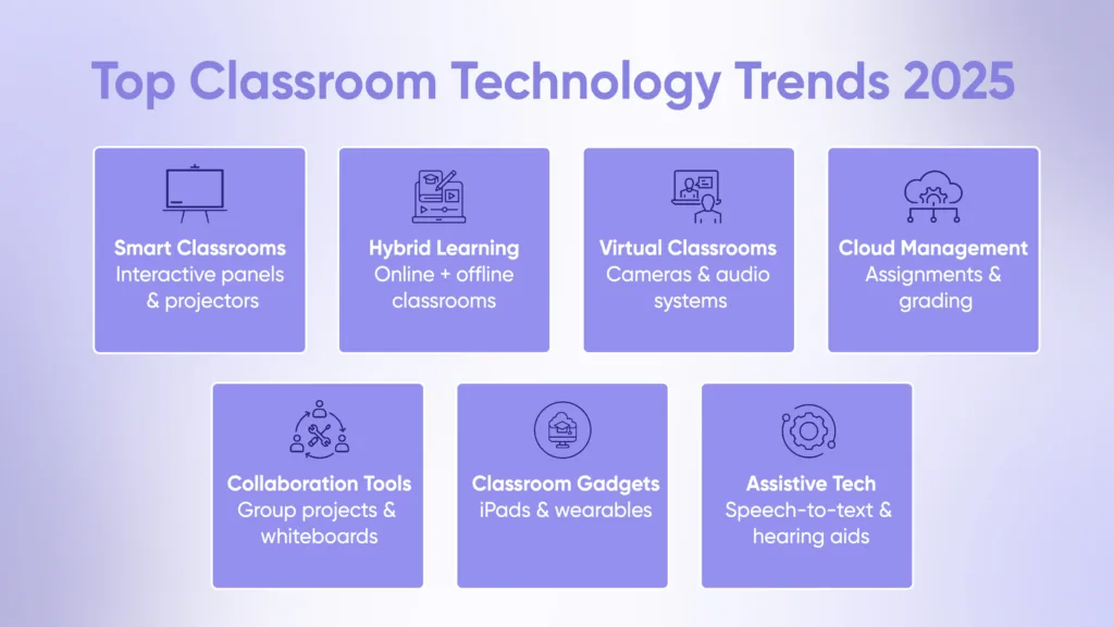 top classroom technology trends in 2025