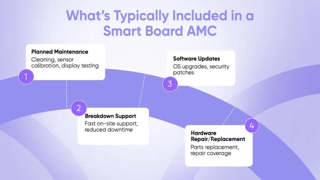 what’s included in AMC Service Contracts for Smart Boards, covering planned maintenance, breakdown support, software updates, and hardware repair or replacement.