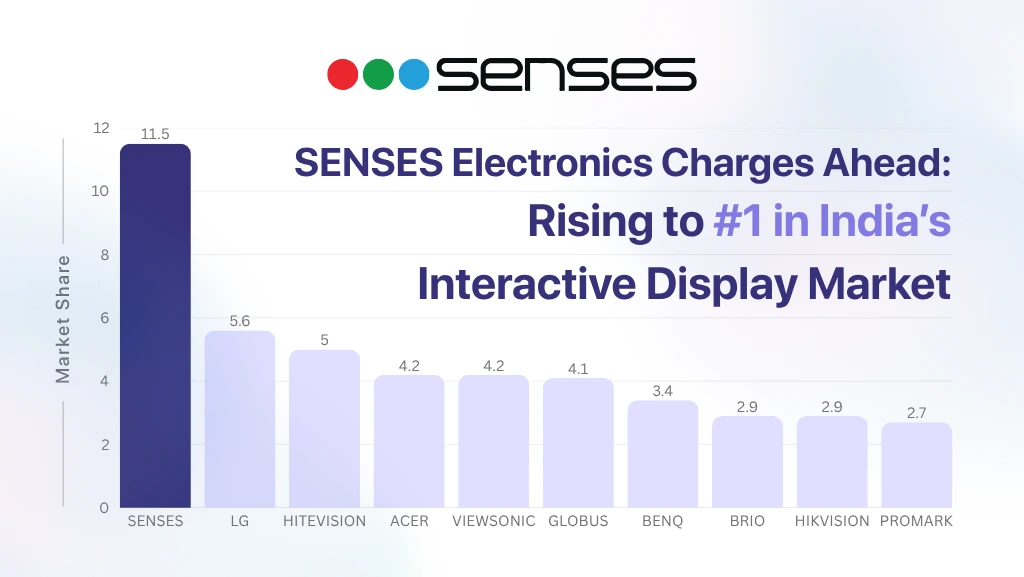 SENSES Electronics Charges Ahead: Rising to #1 in India’s Interactive Display Market